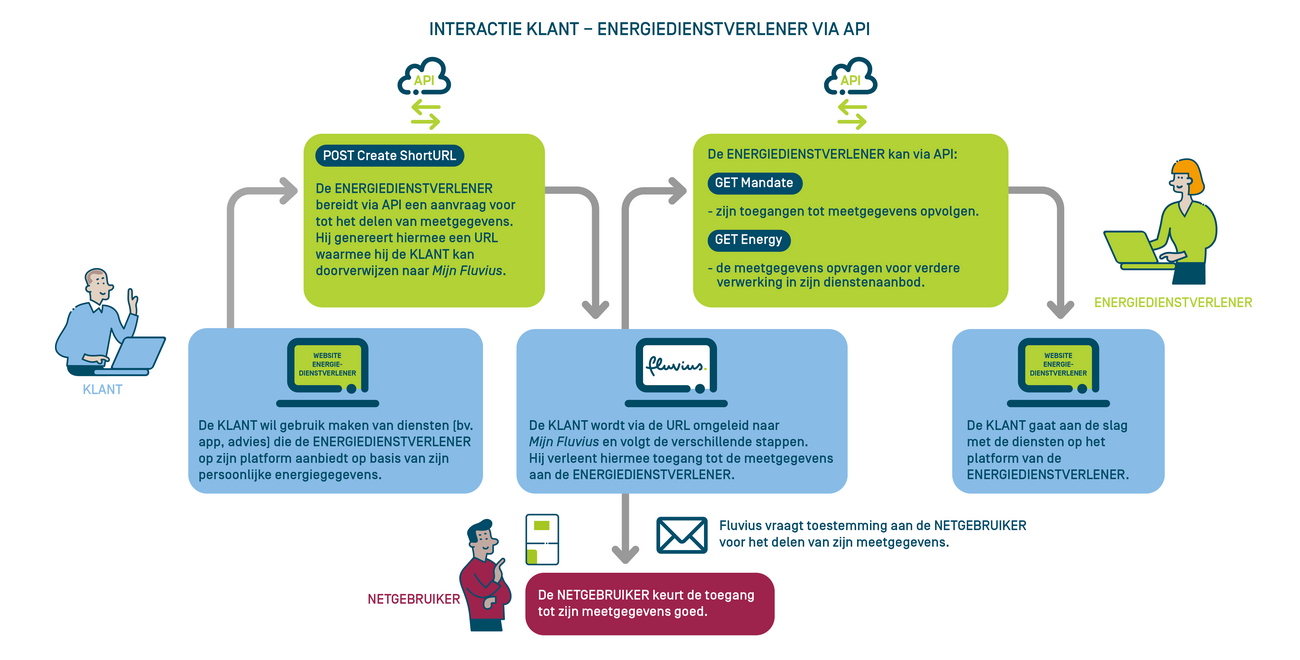 Fluvius gegevensdeling configuratie-interface